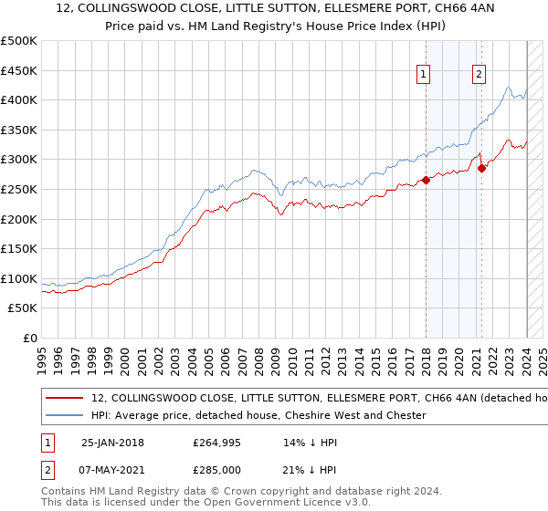 12, COLLINGSWOOD CLOSE, LITTLE SUTTON, ELLESMERE PORT, CH66 4AN: Price paid vs HM Land Registry's House Price Index