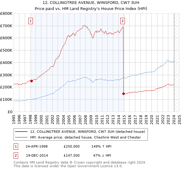 12, COLLINGTREE AVENUE, WINSFORD, CW7 3UH: Price paid vs HM Land Registry's House Price Index