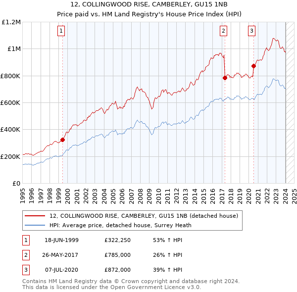 12, COLLINGWOOD RISE, CAMBERLEY, GU15 1NB: Price paid vs HM Land Registry's House Price Index