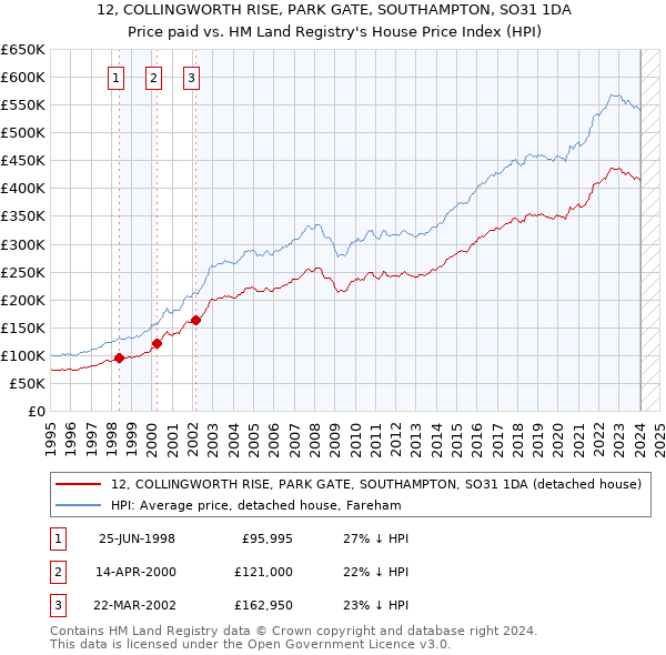 12, COLLINGWORTH RISE, PARK GATE, SOUTHAMPTON, SO31 1DA: Price paid vs HM Land Registry's House Price Index