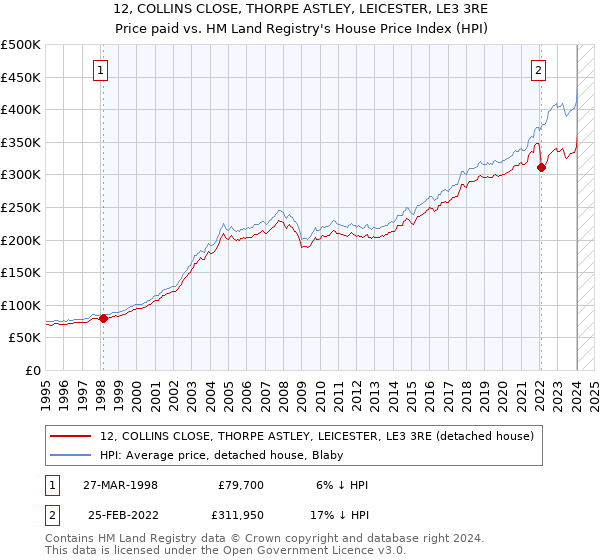 12, COLLINS CLOSE, THORPE ASTLEY, LEICESTER, LE3 3RE: Price paid vs HM Land Registry's House Price Index