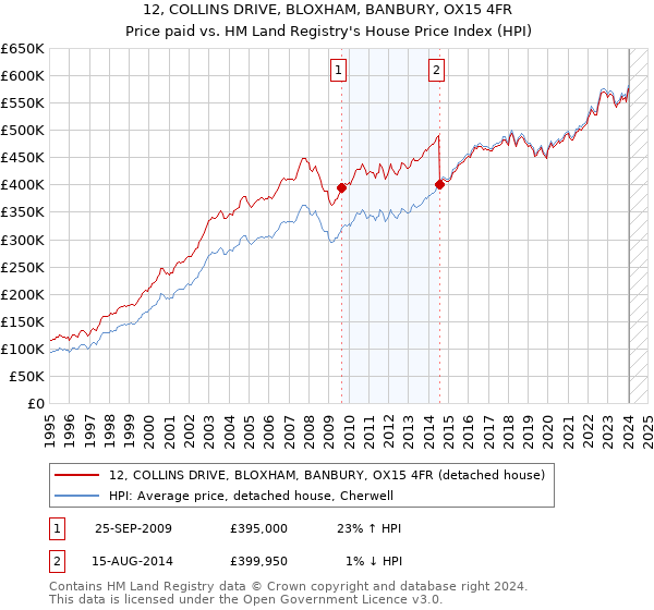 12, COLLINS DRIVE, BLOXHAM, BANBURY, OX15 4FR: Price paid vs HM Land Registry's House Price Index