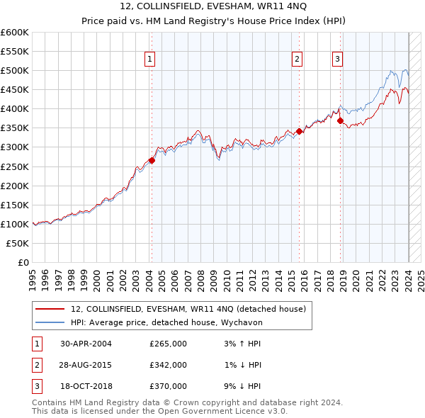 12, COLLINSFIELD, EVESHAM, WR11 4NQ: Price paid vs HM Land Registry's House Price Index