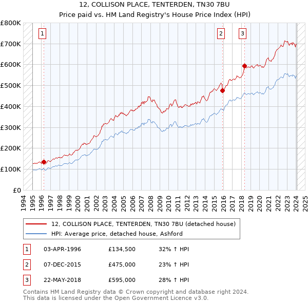 12, COLLISON PLACE, TENTERDEN, TN30 7BU: Price paid vs HM Land Registry's House Price Index