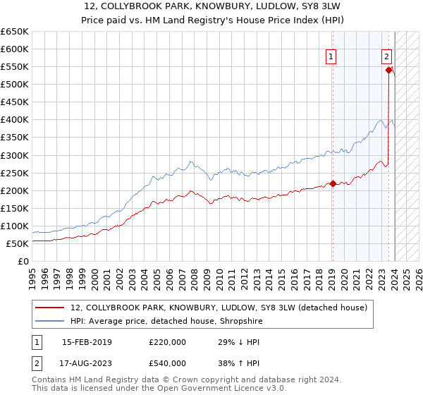 12, COLLYBROOK PARK, KNOWBURY, LUDLOW, SY8 3LW: Price paid vs HM Land Registry's House Price Index