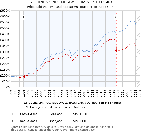 12, COLNE SPRINGS, RIDGEWELL, HALSTEAD, CO9 4RX: Price paid vs HM Land Registry's House Price Index