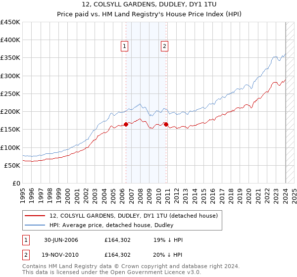 12, COLSYLL GARDENS, DUDLEY, DY1 1TU: Price paid vs HM Land Registry's House Price Index