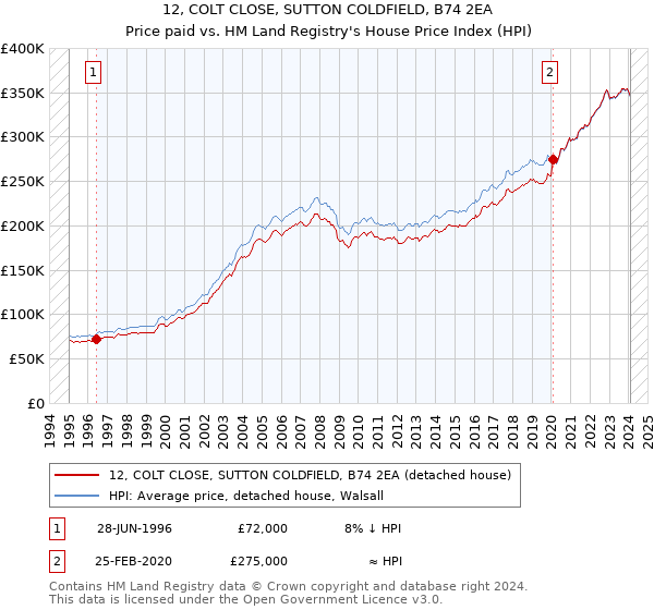 12, COLT CLOSE, SUTTON COLDFIELD, B74 2EA: Price paid vs HM Land Registry's House Price Index
