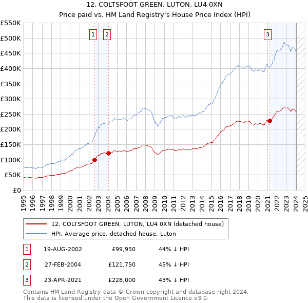12, COLTSFOOT GREEN, LUTON, LU4 0XN: Price paid vs HM Land Registry's House Price Index