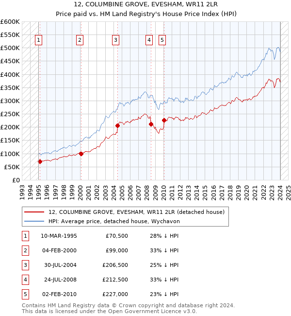 12, COLUMBINE GROVE, EVESHAM, WR11 2LR: Price paid vs HM Land Registry's House Price Index