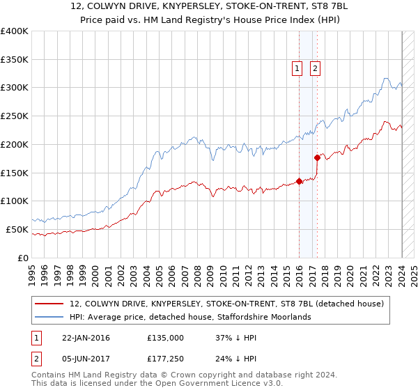12, COLWYN DRIVE, KNYPERSLEY, STOKE-ON-TRENT, ST8 7BL: Price paid vs HM Land Registry's House Price Index
