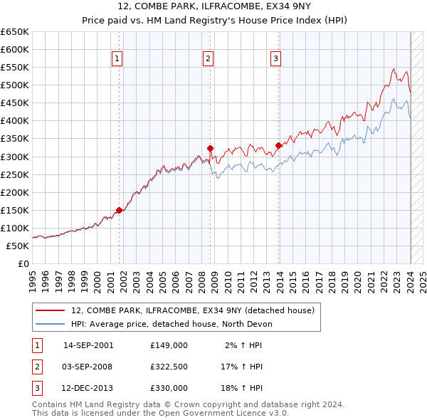 12, COMBE PARK, ILFRACOMBE, EX34 9NY: Price paid vs HM Land Registry's House Price Index