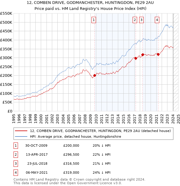 12, COMBEN DRIVE, GODMANCHESTER, HUNTINGDON, PE29 2AU: Price paid vs HM Land Registry's House Price Index