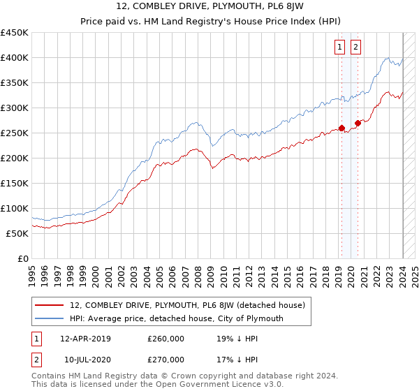 12, COMBLEY DRIVE, PLYMOUTH, PL6 8JW: Price paid vs HM Land Registry's House Price Index