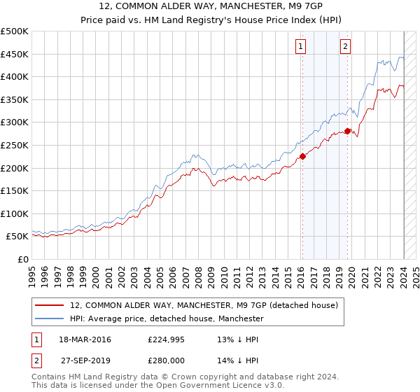 12, COMMON ALDER WAY, MANCHESTER, M9 7GP: Price paid vs HM Land Registry's House Price Index