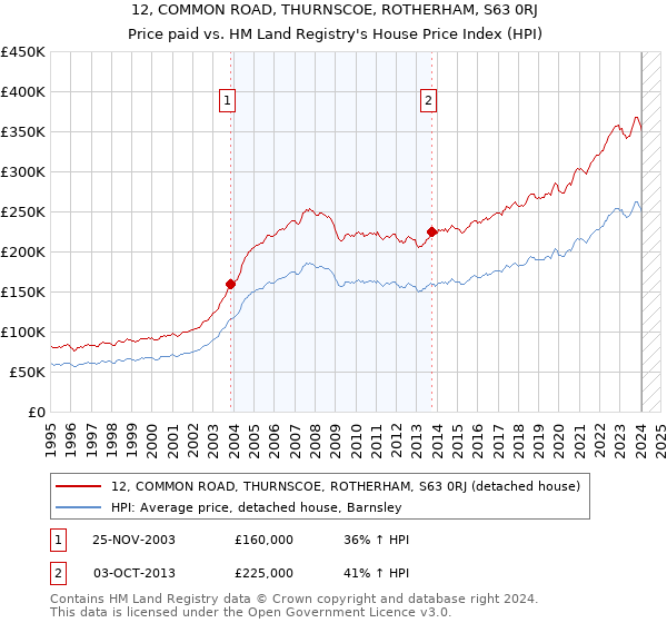 12, COMMON ROAD, THURNSCOE, ROTHERHAM, S63 0RJ: Price paid vs HM Land Registry's House Price Index