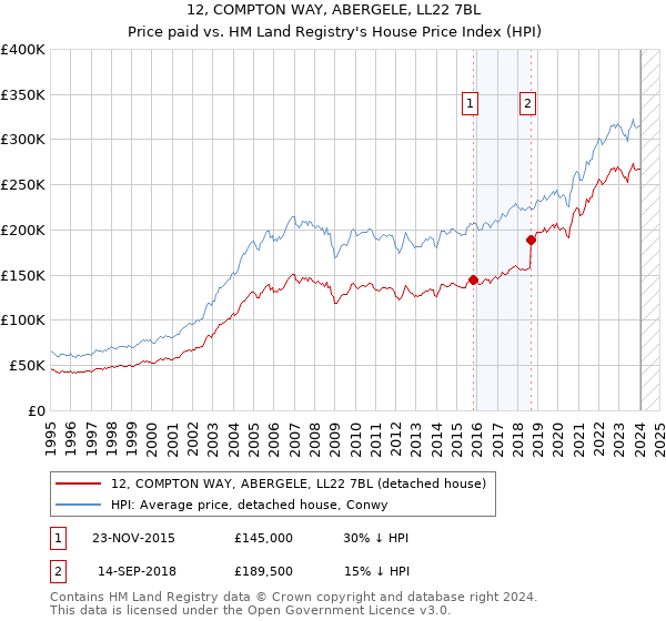 12, COMPTON WAY, ABERGELE, LL22 7BL: Price paid vs HM Land Registry's House Price Index