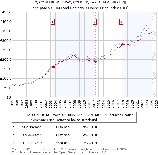 12, CONFERENCE WAY, COLKIRK, FAKENHAM, NR21 7JJ: Price paid vs HM Land Registry's House Price Index