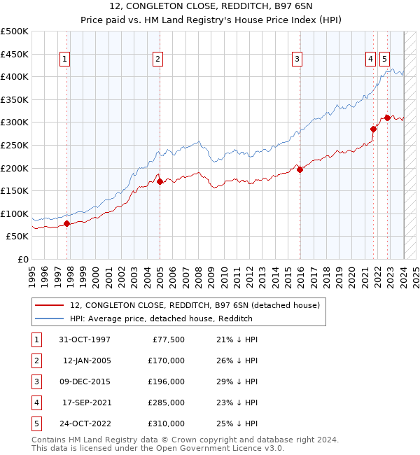 12, CONGLETON CLOSE, REDDITCH, B97 6SN: Price paid vs HM Land Registry's House Price Index