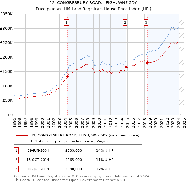 12, CONGRESBURY ROAD, LEIGH, WN7 5DY: Price paid vs HM Land Registry's House Price Index