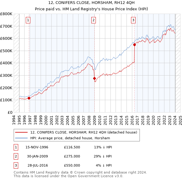 12, CONIFERS CLOSE, HORSHAM, RH12 4QH: Price paid vs HM Land Registry's House Price Index