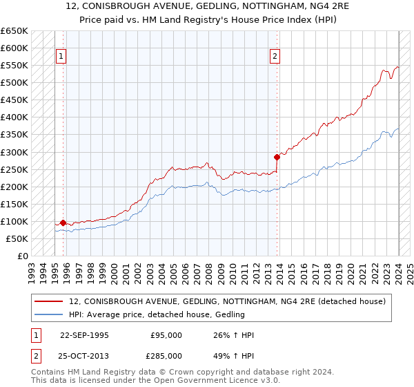 12, CONISBROUGH AVENUE, GEDLING, NOTTINGHAM, NG4 2RE: Price paid vs HM Land Registry's House Price Index