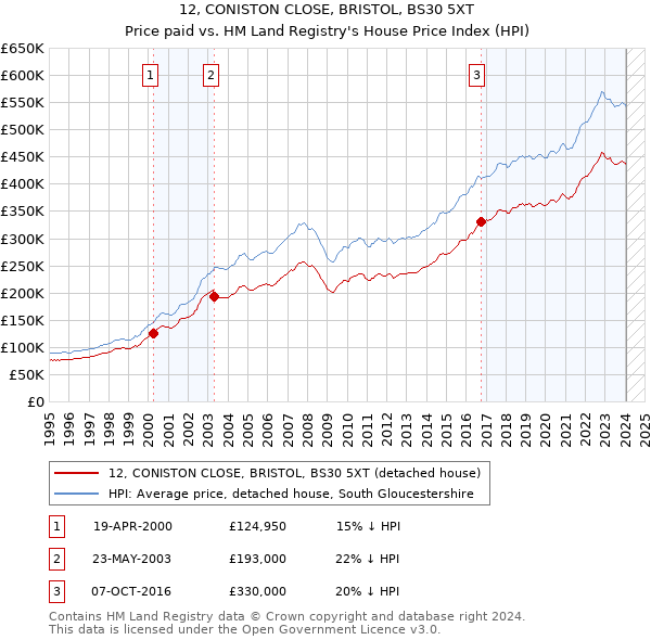 12, CONISTON CLOSE, BRISTOL, BS30 5XT: Price paid vs HM Land Registry's House Price Index