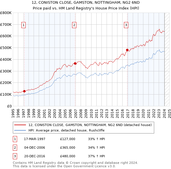 12, CONISTON CLOSE, GAMSTON, NOTTINGHAM, NG2 6ND: Price paid vs HM Land Registry's House Price Index