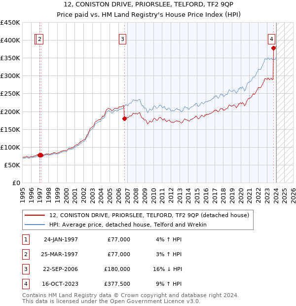 12, CONISTON DRIVE, PRIORSLEE, TELFORD, TF2 9QP: Price paid vs HM Land Registry's House Price Index