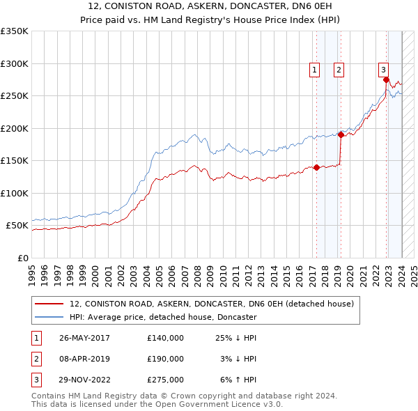 12, CONISTON ROAD, ASKERN, DONCASTER, DN6 0EH: Price paid vs HM Land Registry's House Price Index