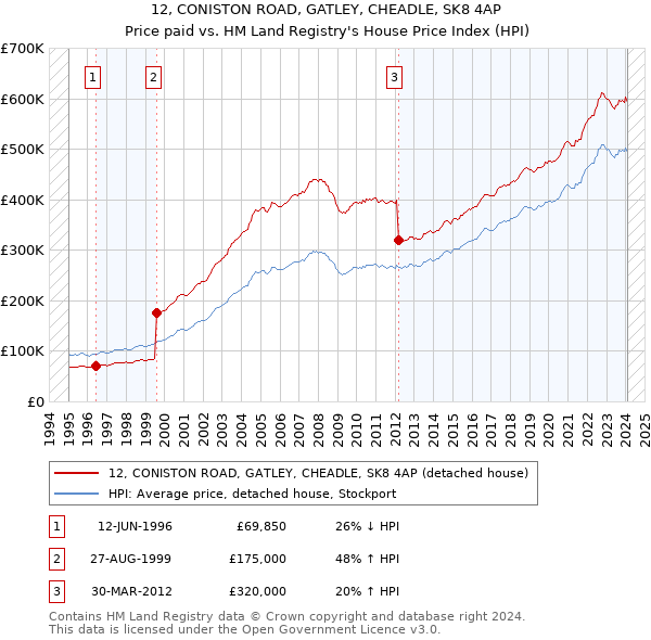 12, CONISTON ROAD, GATLEY, CHEADLE, SK8 4AP: Price paid vs HM Land Registry's House Price Index