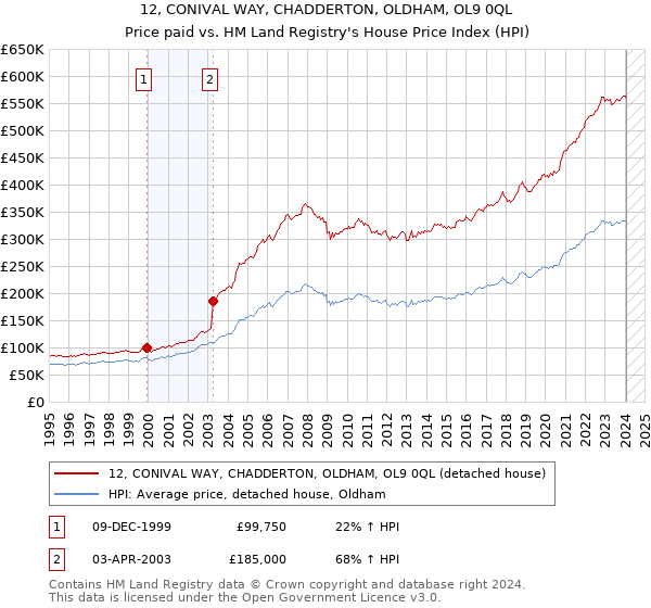 12, CONIVAL WAY, CHADDERTON, OLDHAM, OL9 0QL: Price paid vs HM Land Registry's House Price Index