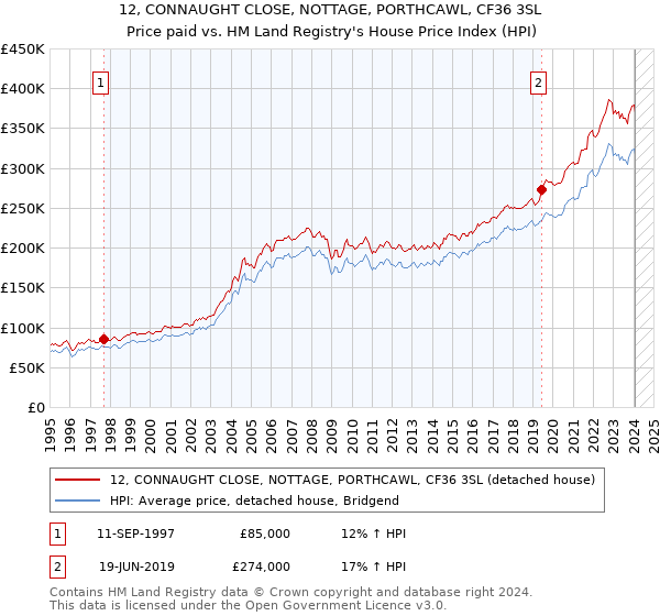12, CONNAUGHT CLOSE, NOTTAGE, PORTHCAWL, CF36 3SL: Price paid vs HM Land Registry's House Price Index
