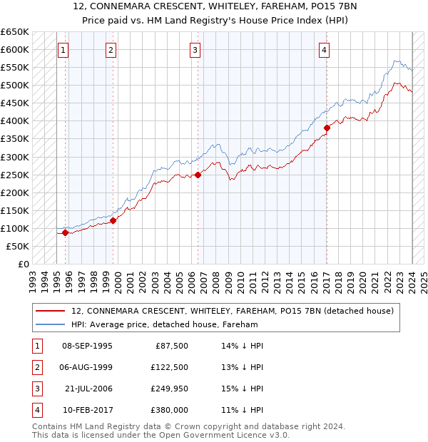 12, CONNEMARA CRESCENT, WHITELEY, FAREHAM, PO15 7BN: Price paid vs HM Land Registry's House Price Index