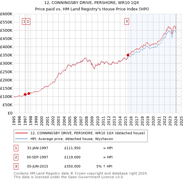 12, CONNINGSBY DRIVE, PERSHORE, WR10 1QX: Price paid vs HM Land Registry's House Price Index