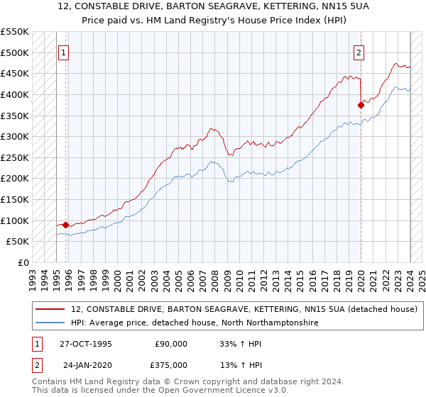 12, CONSTABLE DRIVE, BARTON SEAGRAVE, KETTERING, NN15 5UA: Price paid vs HM Land Registry's House Price Index