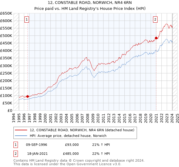 12, CONSTABLE ROAD, NORWICH, NR4 6RN: Price paid vs HM Land Registry's House Price Index