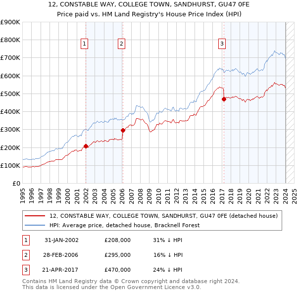 12, CONSTABLE WAY, COLLEGE TOWN, SANDHURST, GU47 0FE: Price paid vs HM Land Registry's House Price Index