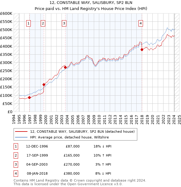 12, CONSTABLE WAY, SALISBURY, SP2 8LN: Price paid vs HM Land Registry's House Price Index