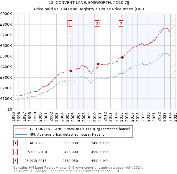12, CONVENT LANE, EMSWORTH, PO10 7JJ: Price paid vs HM Land Registry's House Price Index