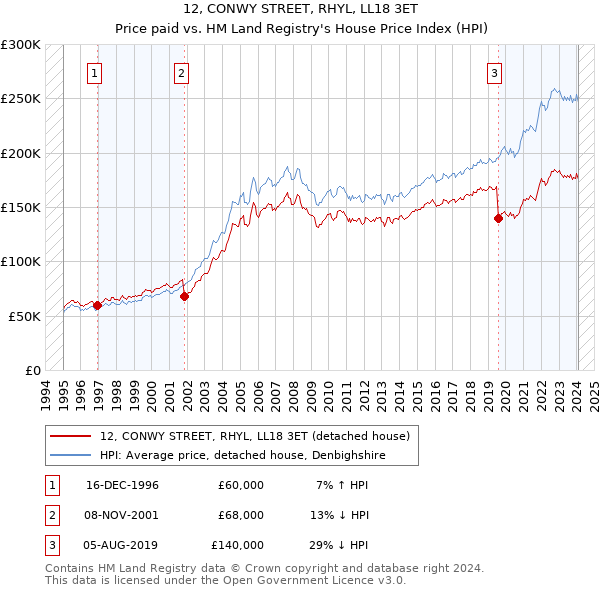 12, CONWY STREET, RHYL, LL18 3ET: Price paid vs HM Land Registry's House Price Index