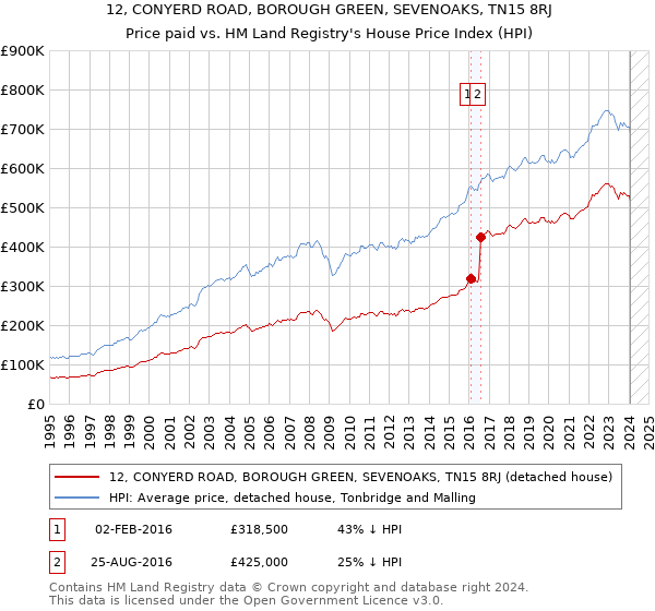 12, CONYERD ROAD, BOROUGH GREEN, SEVENOAKS, TN15 8RJ: Price paid vs HM Land Registry's House Price Index