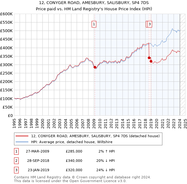 12, CONYGER ROAD, AMESBURY, SALISBURY, SP4 7DS: Price paid vs HM Land Registry's House Price Index