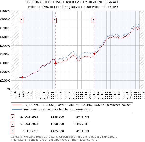 12, CONYGREE CLOSE, LOWER EARLEY, READING, RG6 4XE: Price paid vs HM Land Registry's House Price Index