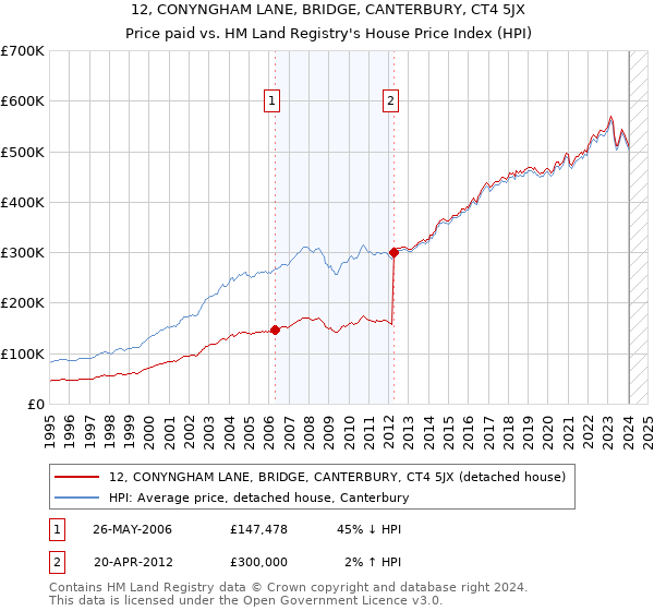 12, CONYNGHAM LANE, BRIDGE, CANTERBURY, CT4 5JX: Price paid vs HM Land Registry's House Price Index