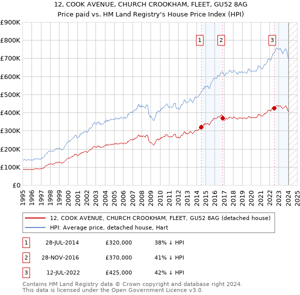 12, COOK AVENUE, CHURCH CROOKHAM, FLEET, GU52 8AG: Price paid vs HM Land Registry's House Price Index