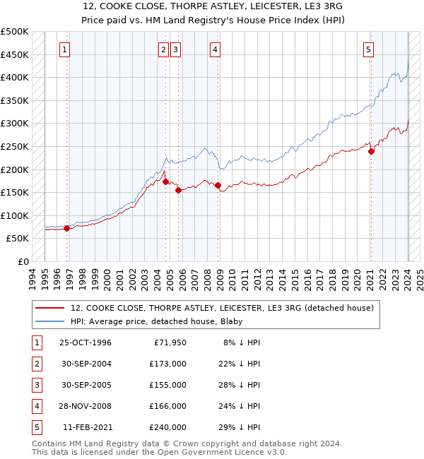 12, COOKE CLOSE, THORPE ASTLEY, LEICESTER, LE3 3RG: Price paid vs HM Land Registry's House Price Index