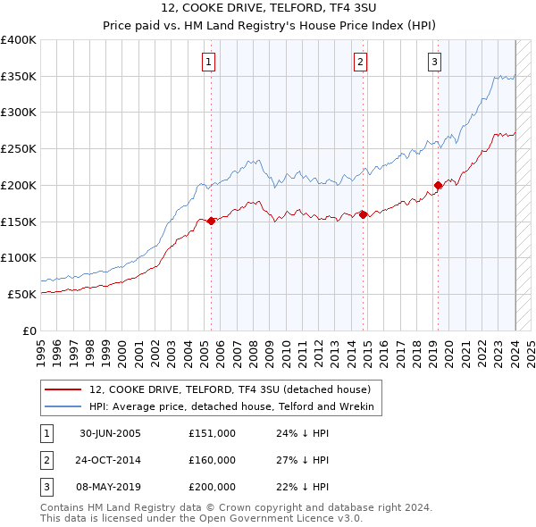 12, COOKE DRIVE, TELFORD, TF4 3SU: Price paid vs HM Land Registry's House Price Index