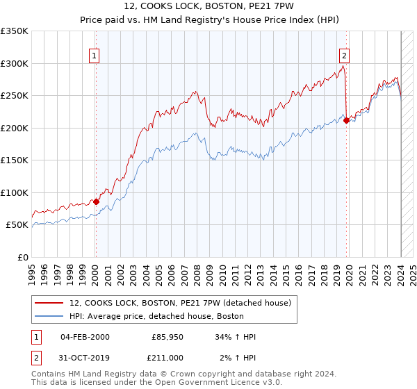12, COOKS LOCK, BOSTON, PE21 7PW: Price paid vs HM Land Registry's House Price Index