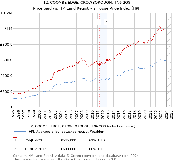 12, COOMBE EDGE, CROWBOROUGH, TN6 2GS: Price paid vs HM Land Registry's House Price Index